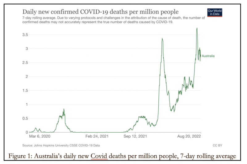 Australia confirmed daily deaths