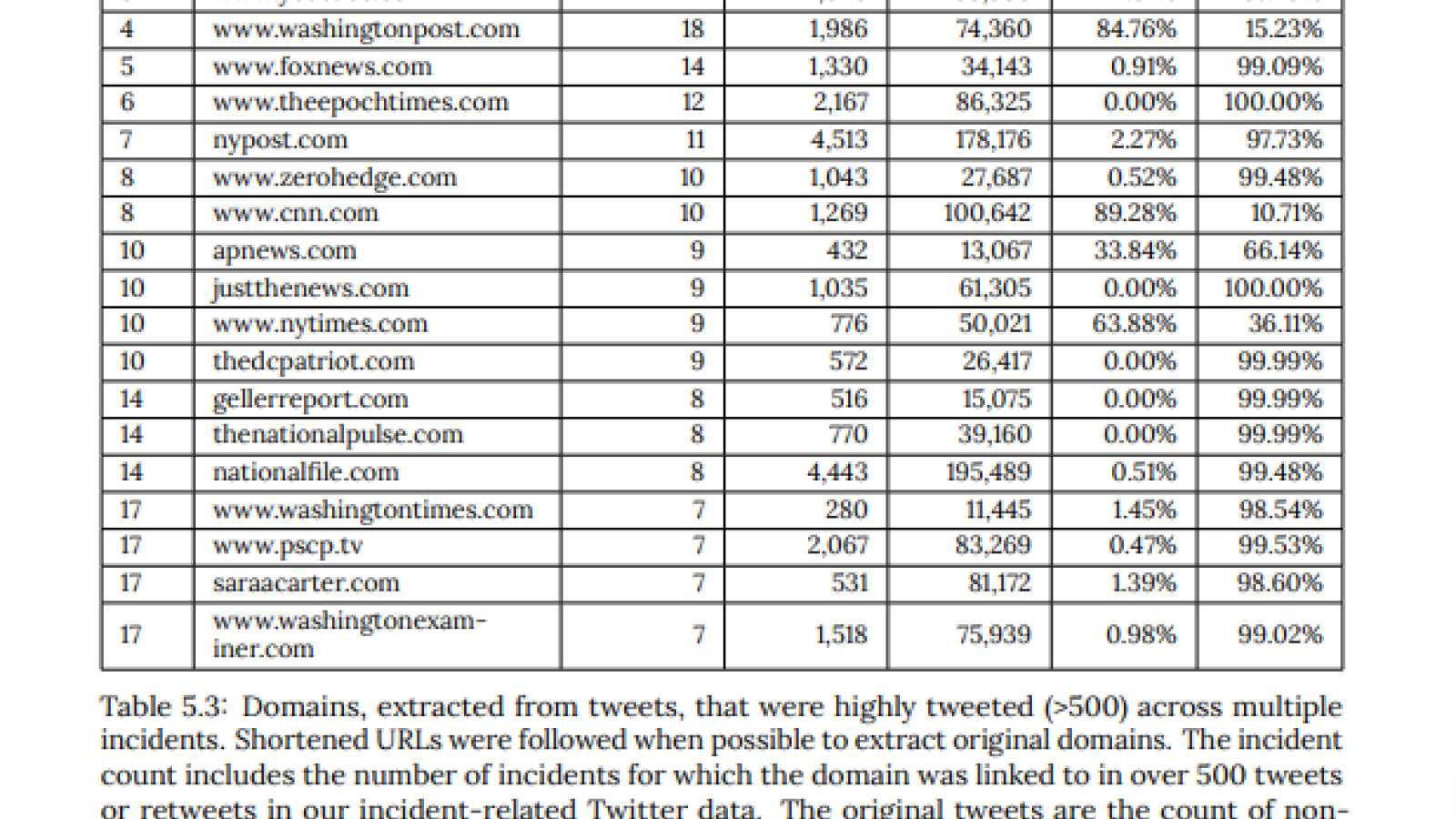 Domains shared by "repeat spreaders" of election "misinformation"