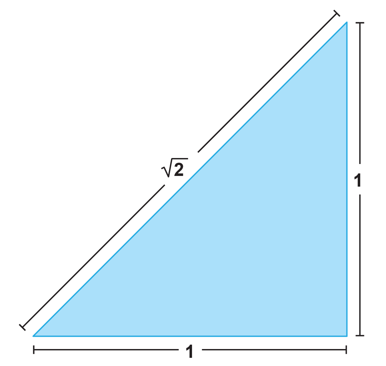 A right triangle’s hypotenuse has a length of the square root of 2